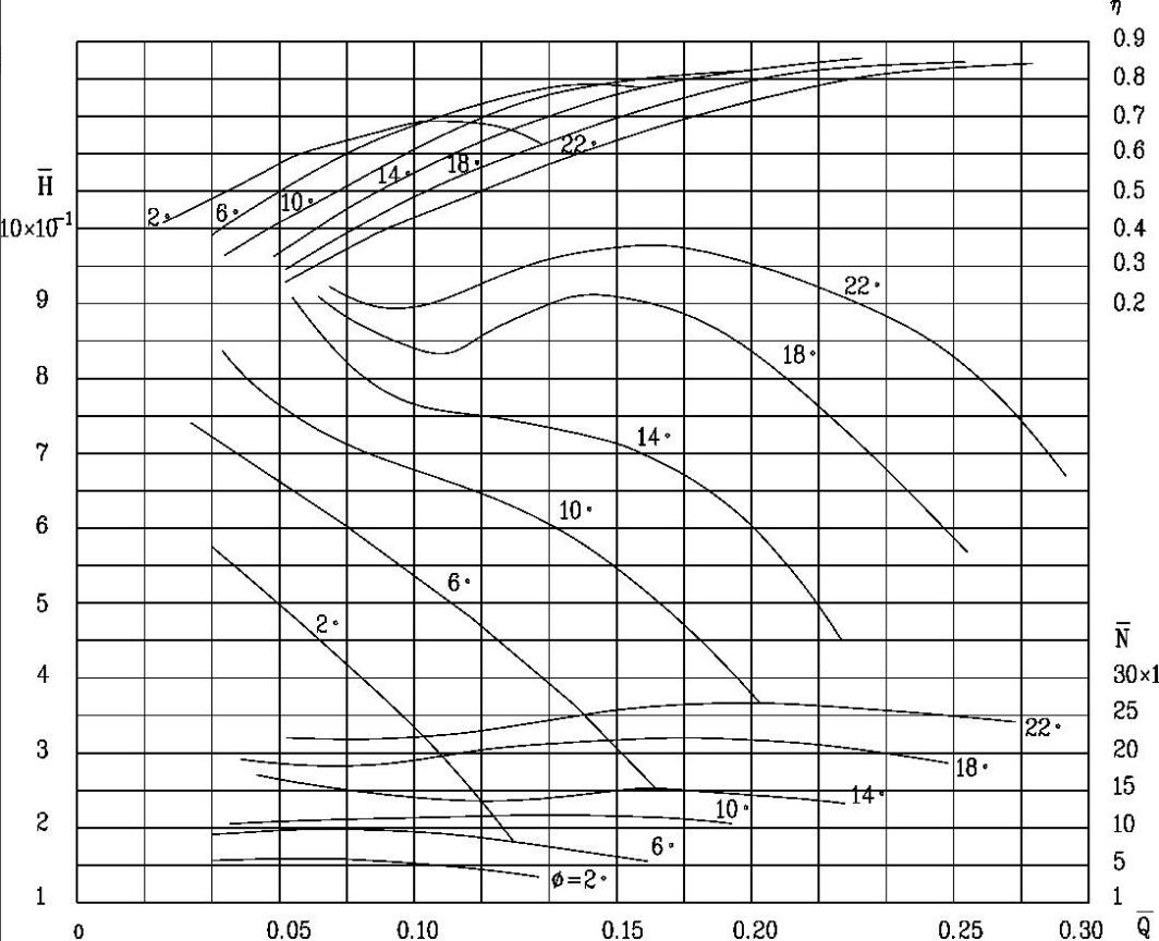 W型叶片模型气动性能曲线（4叶片）