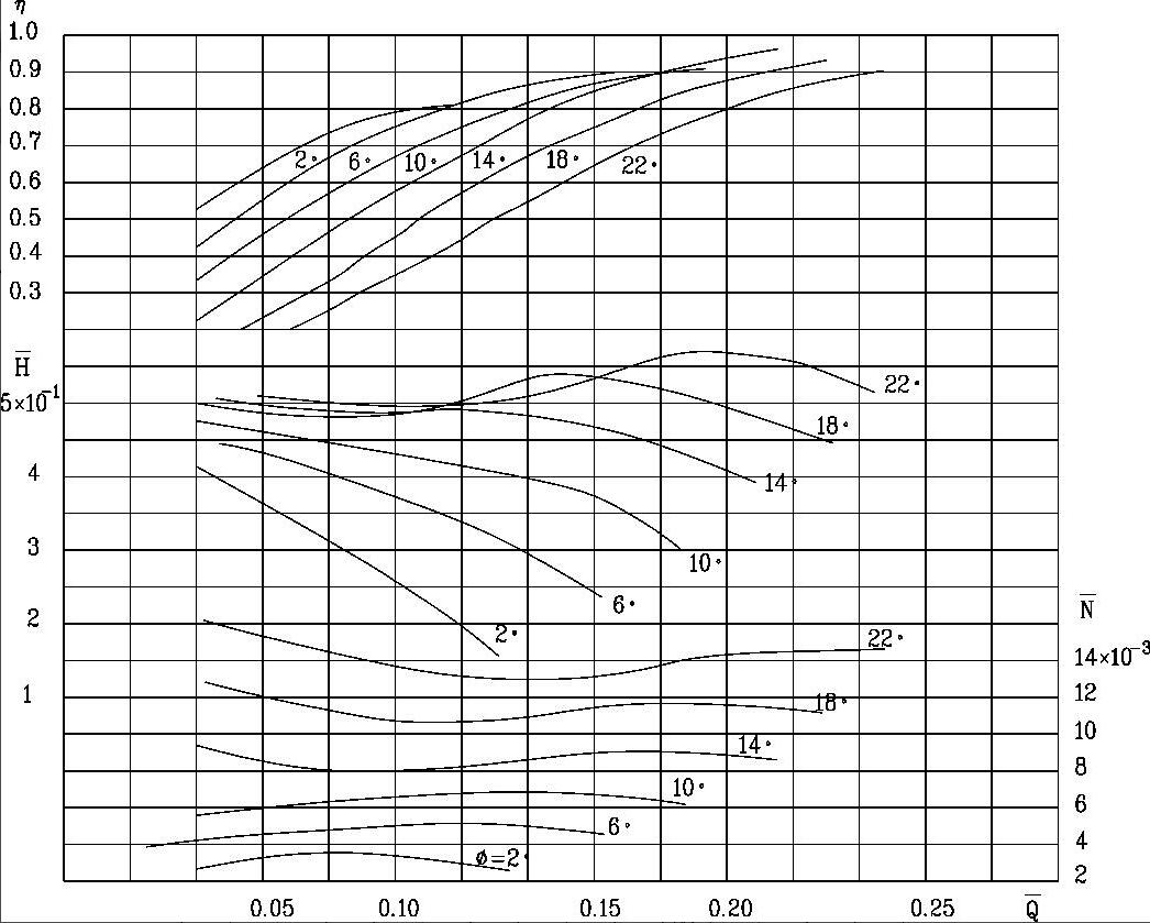 HK型叶片模型气动性能曲线（4叶片）