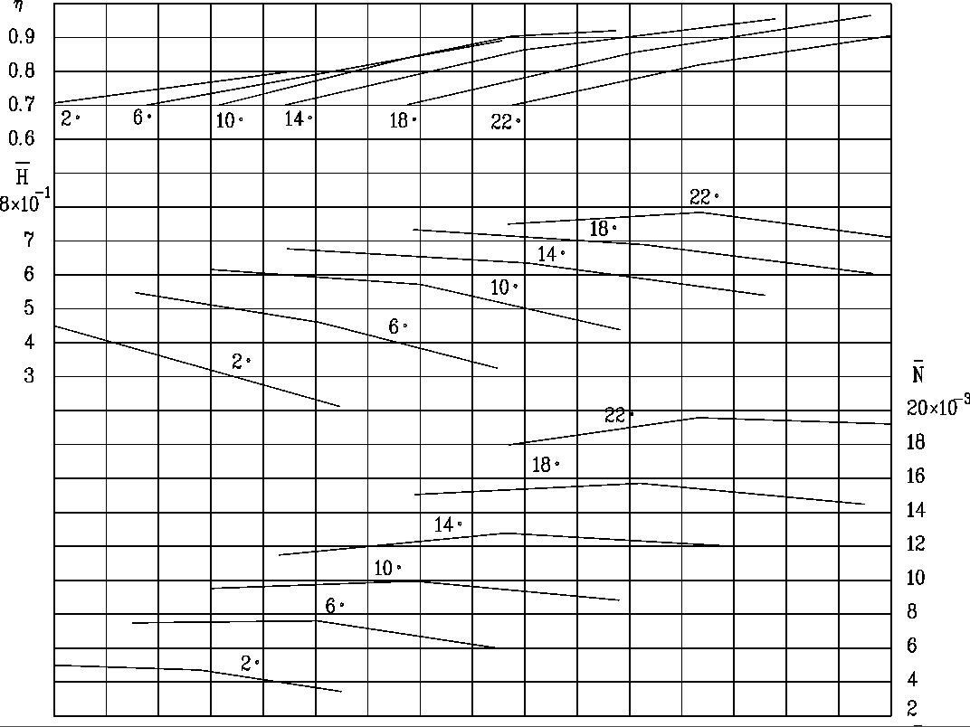 HK型叶片模型气动性能曲线（6叶片）