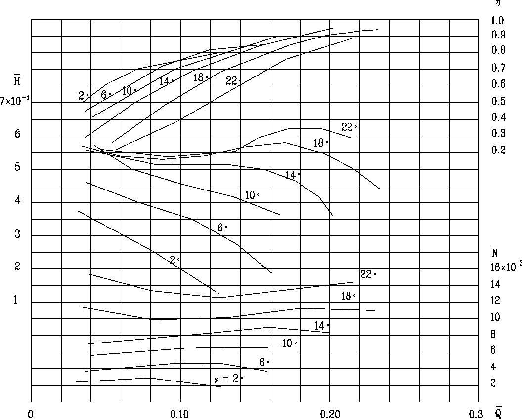 B型叶片模型气动性能曲线（4叶片）